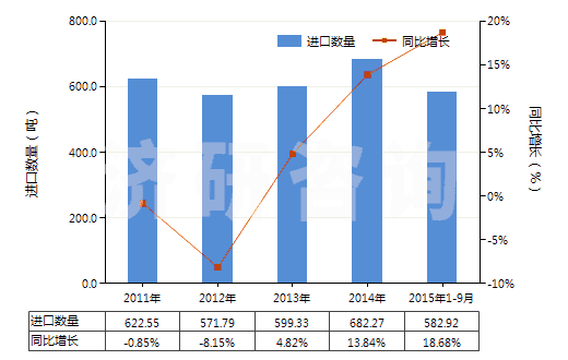 2011-2015年9月中國(guó)硫化橡膠制其他可充氣制品(HS40169500)進(jìn)口量及增速統(tǒng)計(jì)